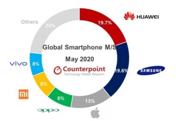 Huawei lidera el mercado mundial de smartphones