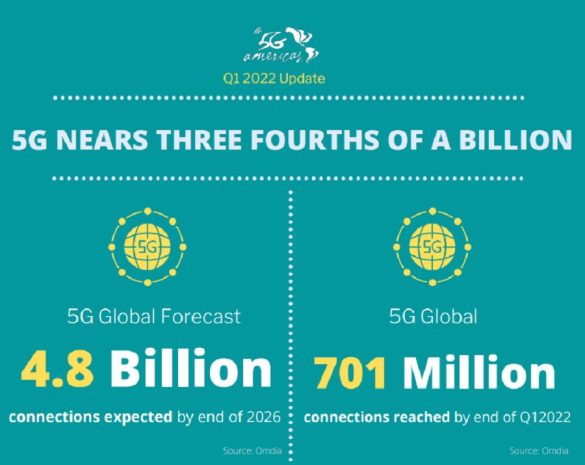 La adopción global de 5G continúa en fuerte expansión