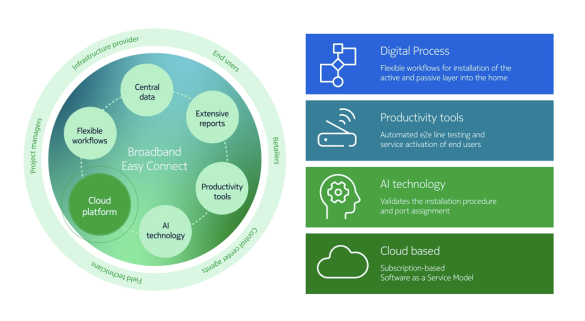 Nokia lanza Broadband Easy Connect para simplificar las conexiones de fibra residencial