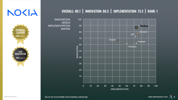 Nokia es líder general y máximo innovador en plataformas API telecom: Informe ABI Research