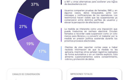 Apagón telefónico en México genera 34 millones de impactos y llamadas a la desobediencia civil