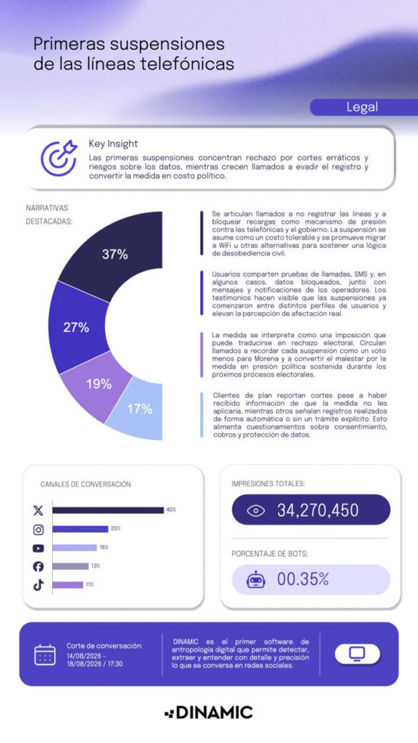 Apagón telefónico en México genera 34 millones de impactos y llamadas a la desobediencia civil