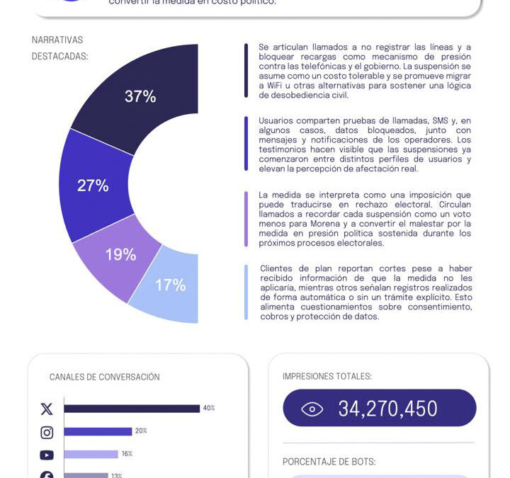 Apagón telefónico en México genera 34 millones de impactos y llamadas a la desobediencia civil